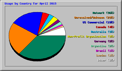 Usage by Country for April 2015