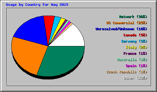 Usage by Country for May 2015