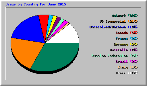 Usage by Country for June 2015