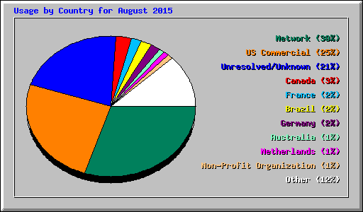 Usage by Country for August 2015