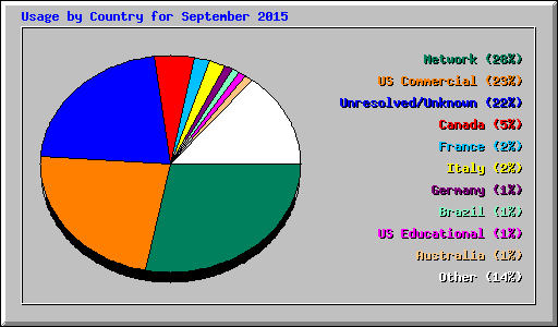 Usage by Country for September 2015