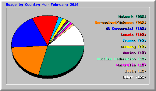 Usage by Country for February 2016