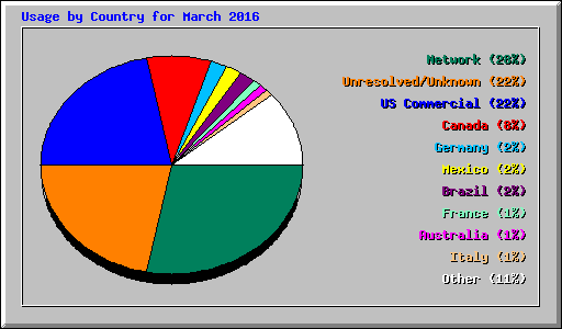 Usage by Country for March 2016