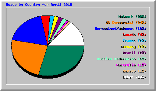 Usage by Country for April 2016