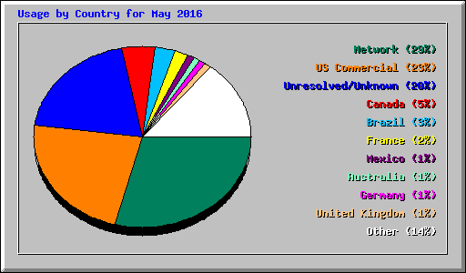 Usage by Country for May 2016