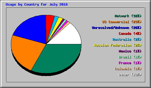 Usage by Country for July 2016