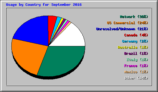 Usage by Country for September 2016