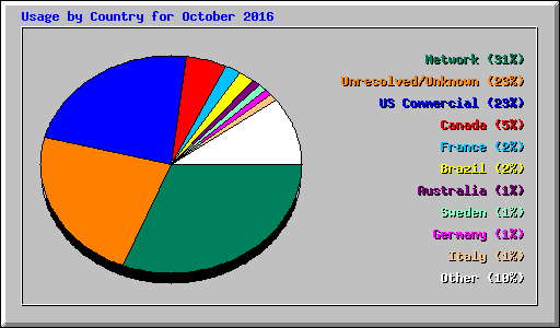 Usage by Country for October 2016