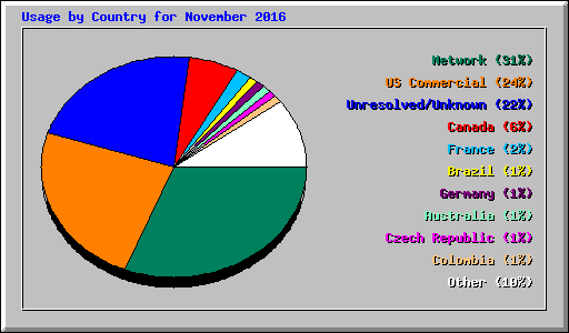 Usage by Country for November 2016
