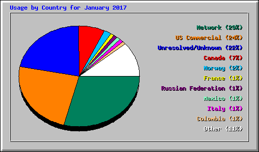 Usage by Country for January 2017