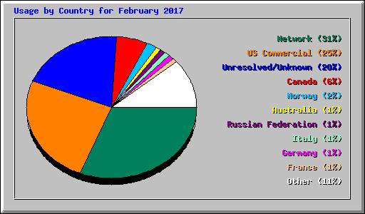 Usage by Country for February 2017