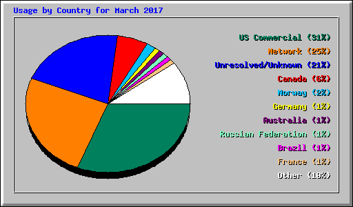 Usage by Country for March 2017
