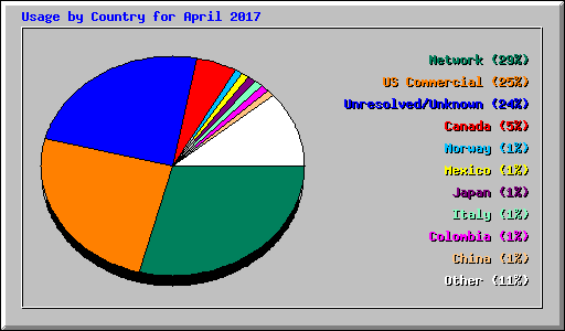 Usage by Country for April 2017