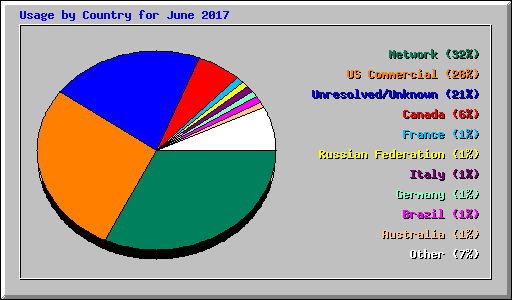 Usage by Country for June 2017