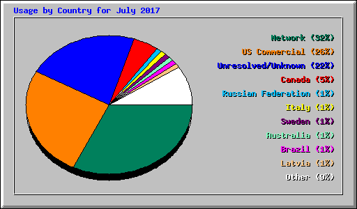 Usage by Country for July 2017