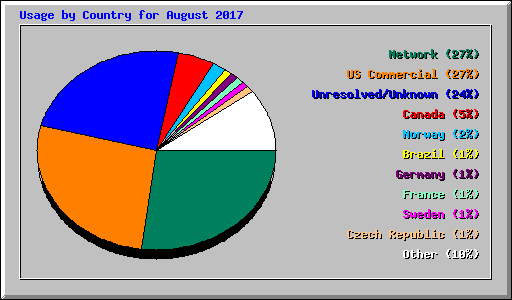 Usage by Country for August 2017