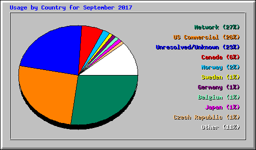 Usage by Country for September 2017