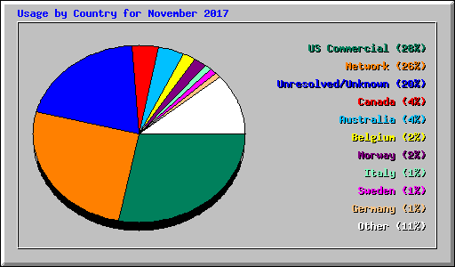 Usage by Country for November 2017