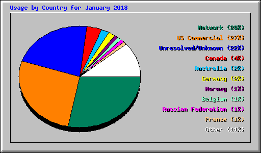 Usage by Country for January 2018