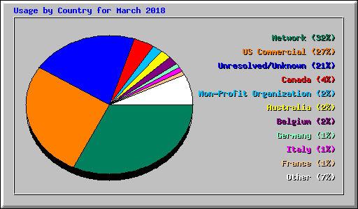 Usage by Country for March 2018
