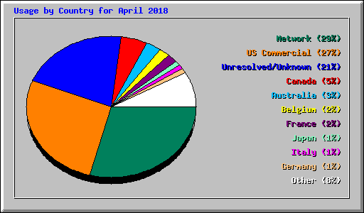 Usage by Country for April 2018