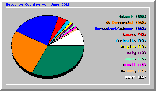 Usage by Country for June 2018