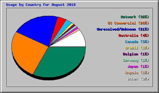 Usage by Country for August 2018