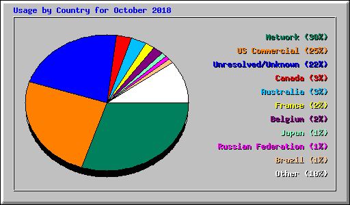 Usage by Country for October 2018