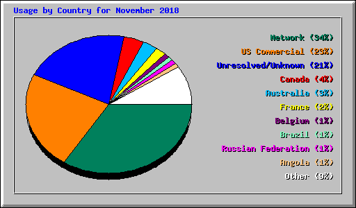Usage by Country for November 2018