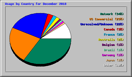 Usage by Country for December 2018