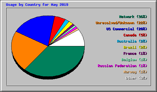 Usage by Country for May 2019