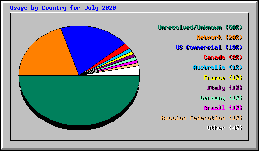 Usage by Country for July 2020