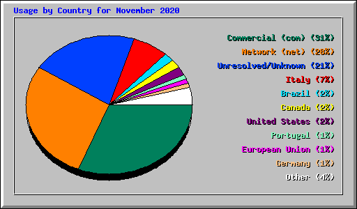 Usage by Country for November 2020