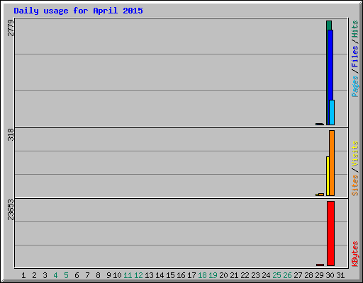 Daily usage for April 2015