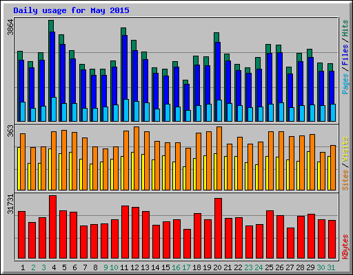Daily usage for May 2015