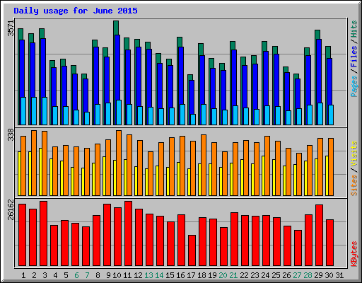 Daily usage for June 2015
