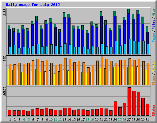 Daily usage for July 2015