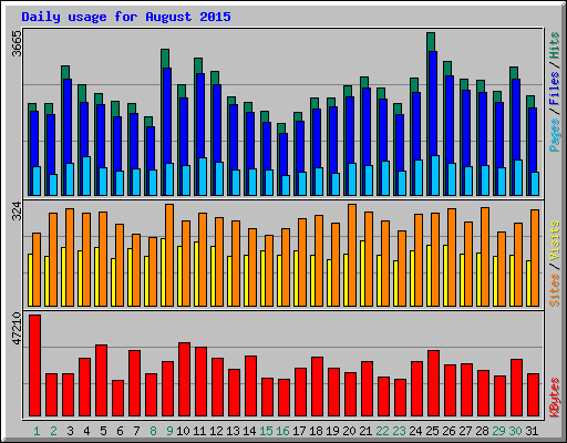 Daily usage for August 2015