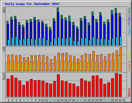 Daily usage for September 2015
