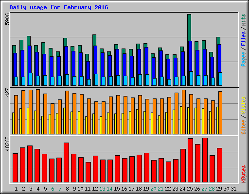 Daily usage for February 2016