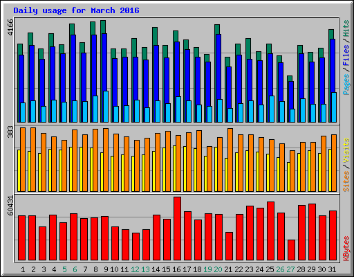 Daily usage for March 2016