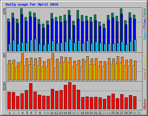 Daily usage for April 2016