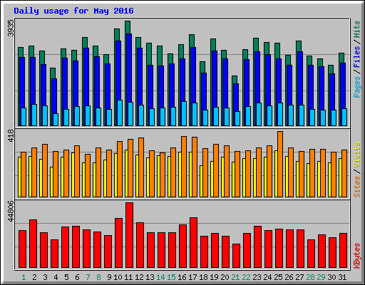 Daily usage for May 2016