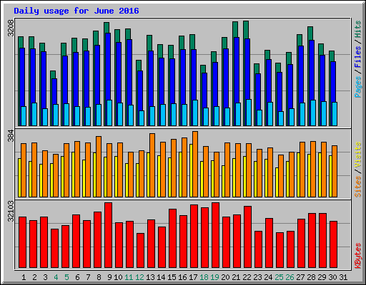 Daily usage for June 2016