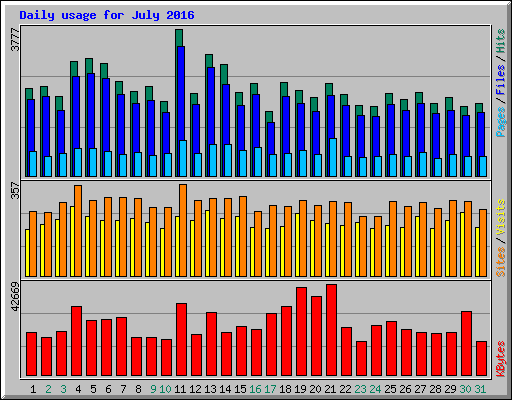 Daily usage for July 2016