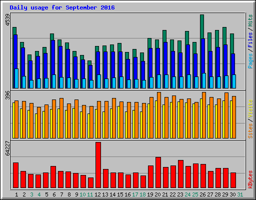Daily usage for September 2016