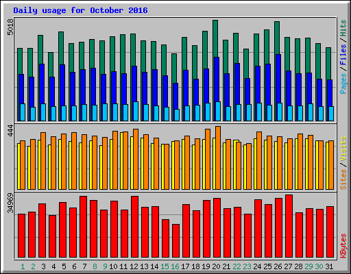 Daily usage for October 2016