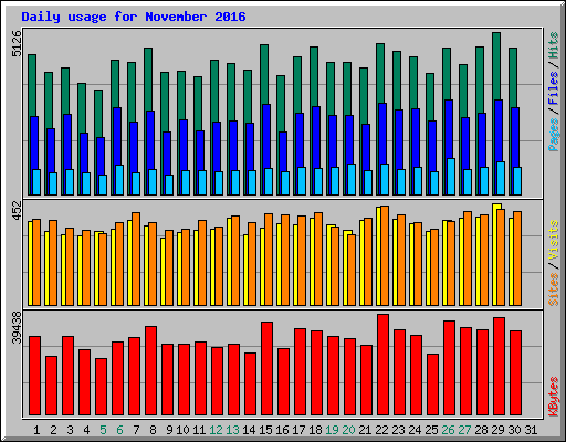 Daily usage for November 2016