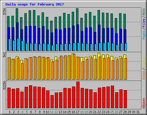 Daily usage for February 2017