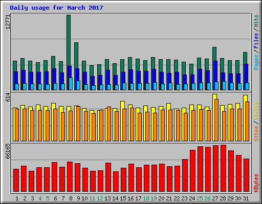 Daily usage for March 2017